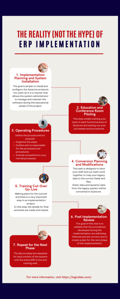 Infographic showing an outline of the actual steps necessary for an ERP implementation. It is a brief summary of the blog.