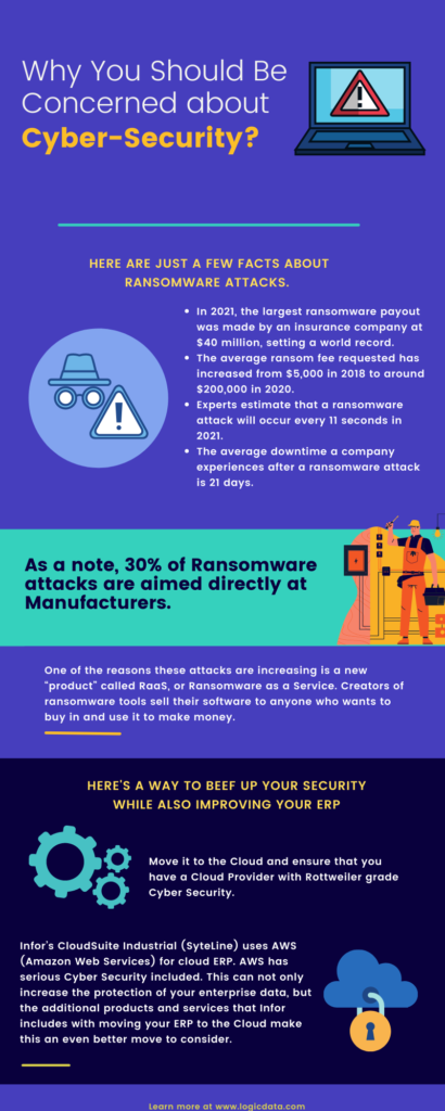 Infographic summarizing ransomware, its relationship to manufacturers, cyber-security and how to improve your security